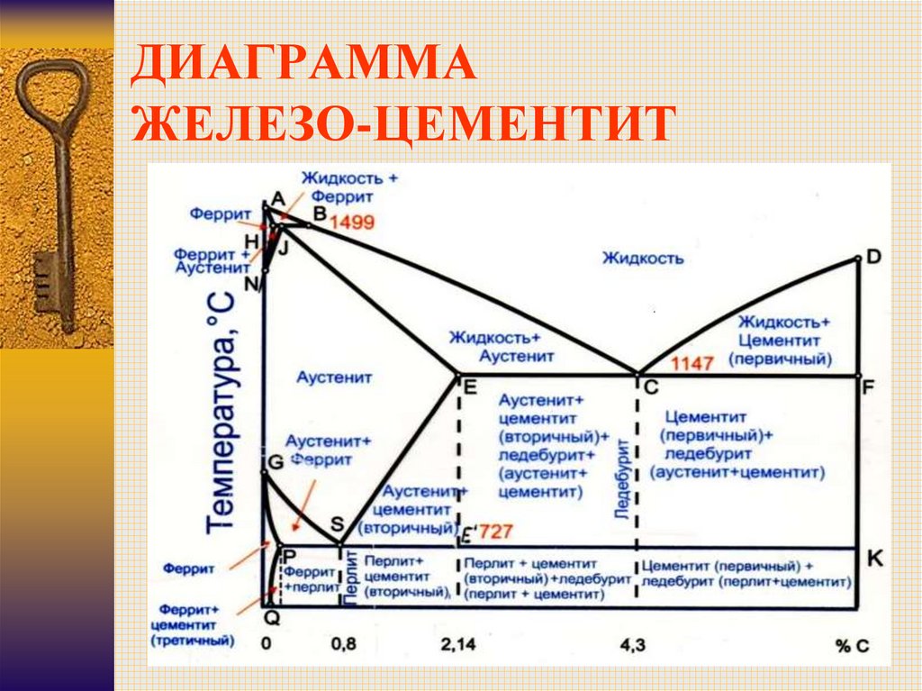 Диаграмма железо