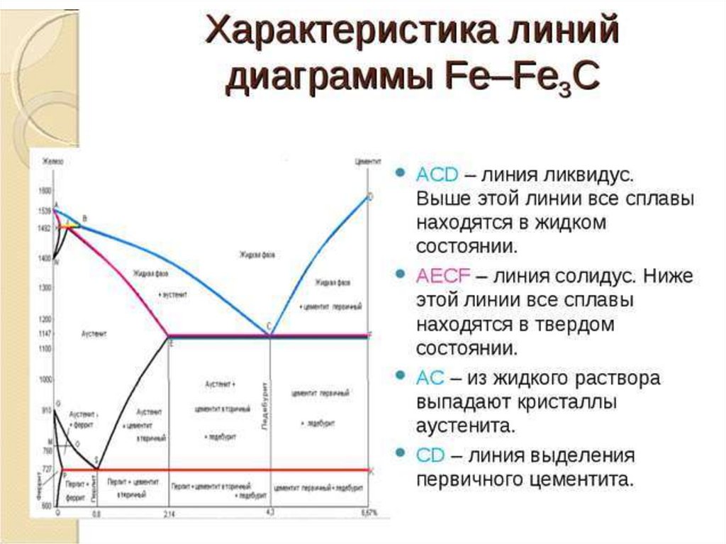 Линия ликвидуса и солидуса на диаграмме