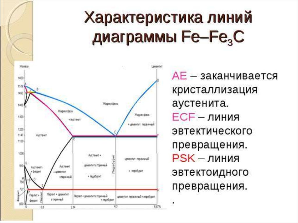 Ас3 точка на диаграмме