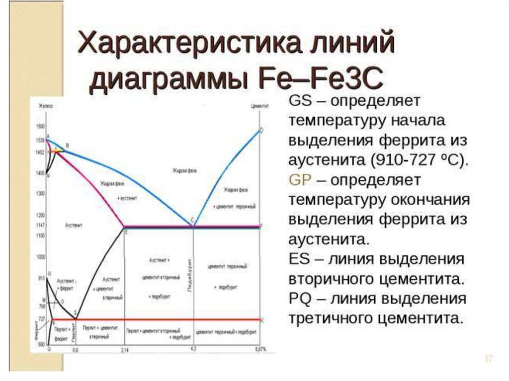 Линия диаграммы железо цементит на которой расположены критические точки am