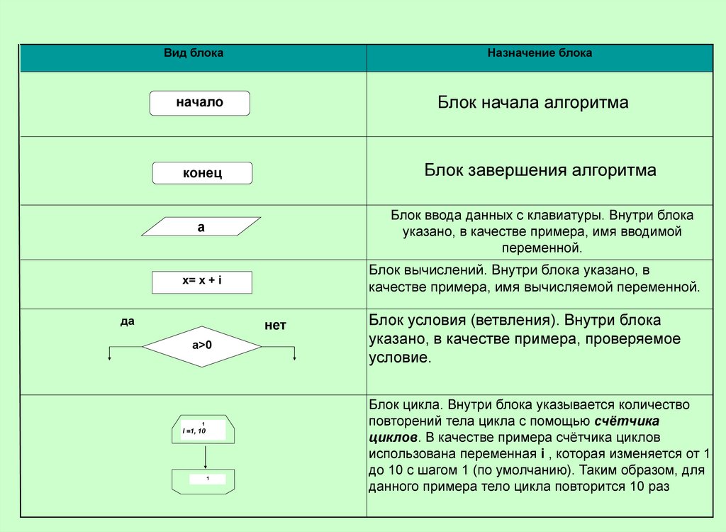 Начало в блок схеме