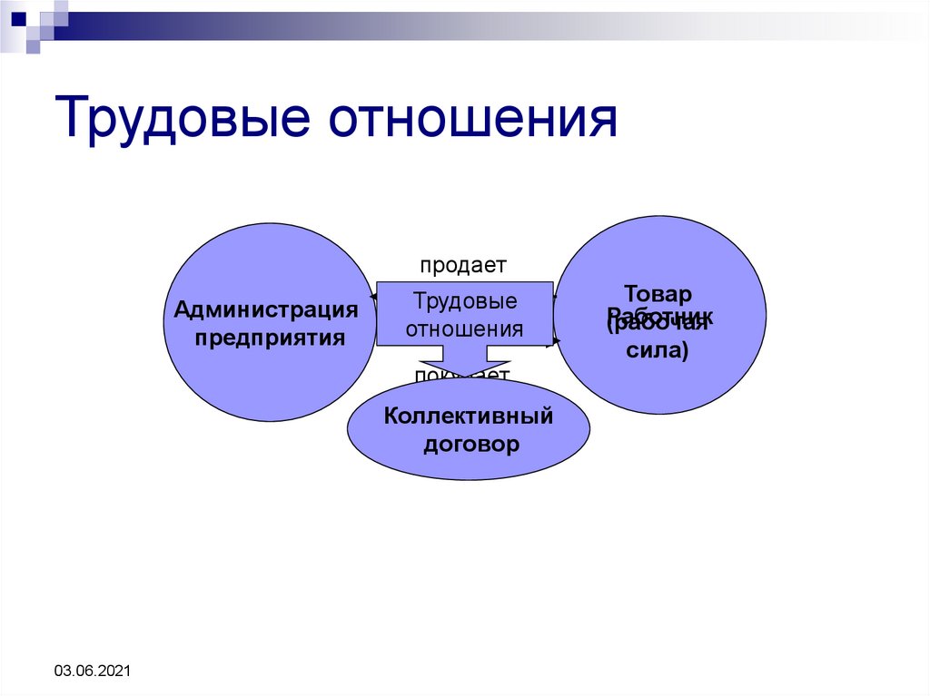 Виды трудовых отношений. Виды трудовых правоотношений. Трудовые отношения схема. Виды отношений в трудовом праве. Структура трудовых правоотношений.