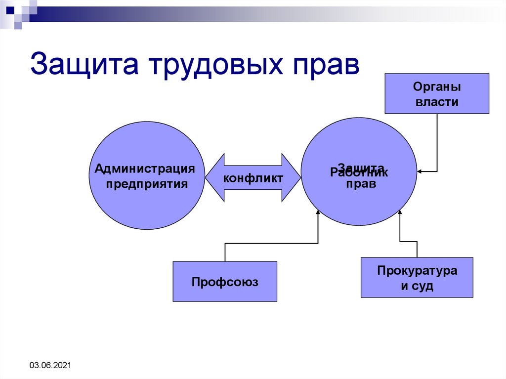 Презентация на тему защита трудовых прав работников