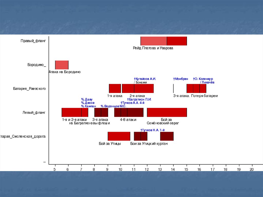 Хронология сражения. Хронология Бородинского сражения. Бородинская битва хронология. Хронология Бородинского сражения 1812 года. Хронология Бородинской битвы.