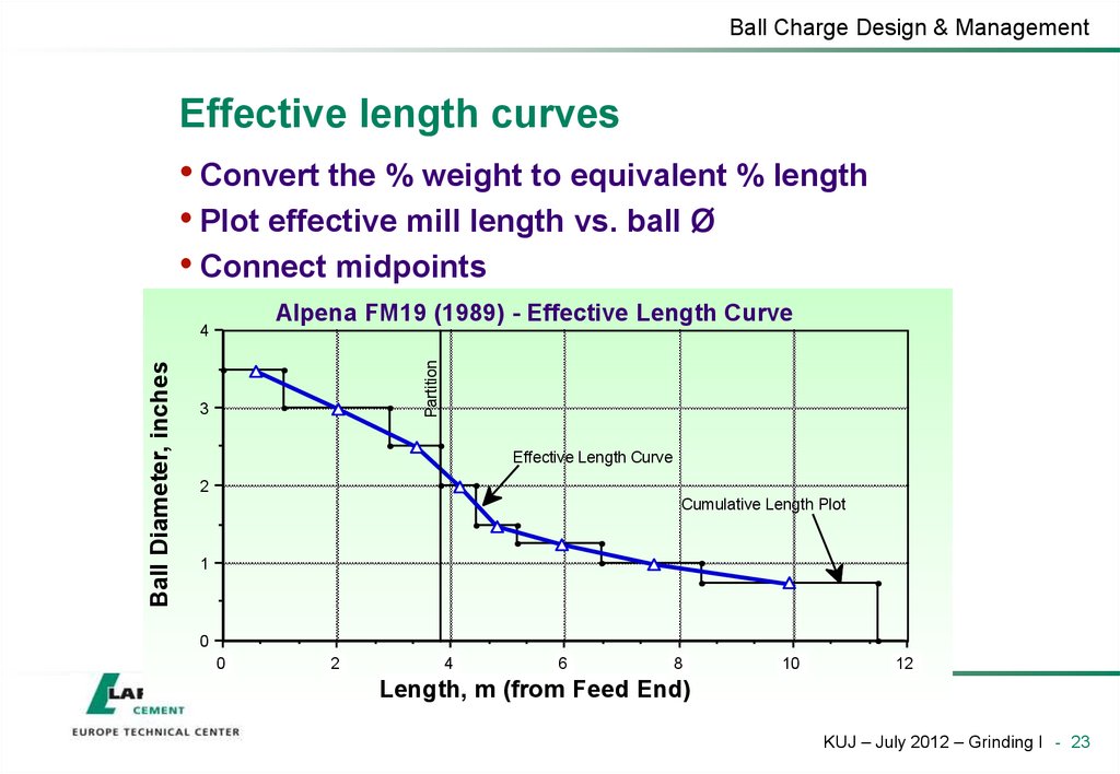 Effective length curves