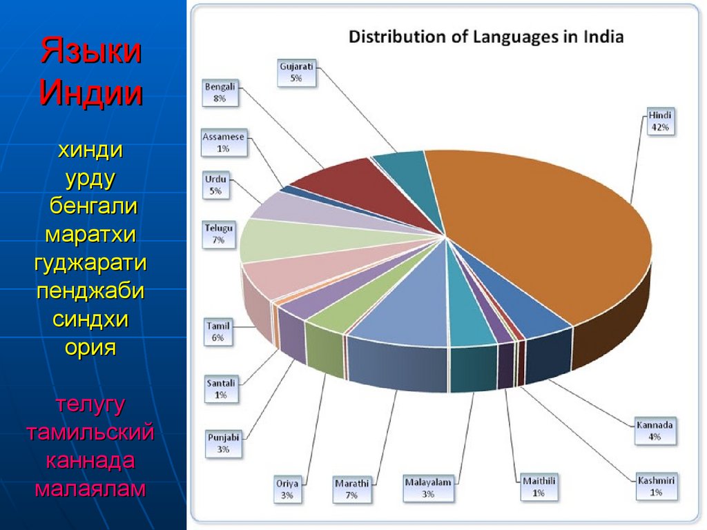 Какой язык в индии. Государственный язык Индии. Языки Индии. Список языков Индии. Языки Индии диаграмма.
