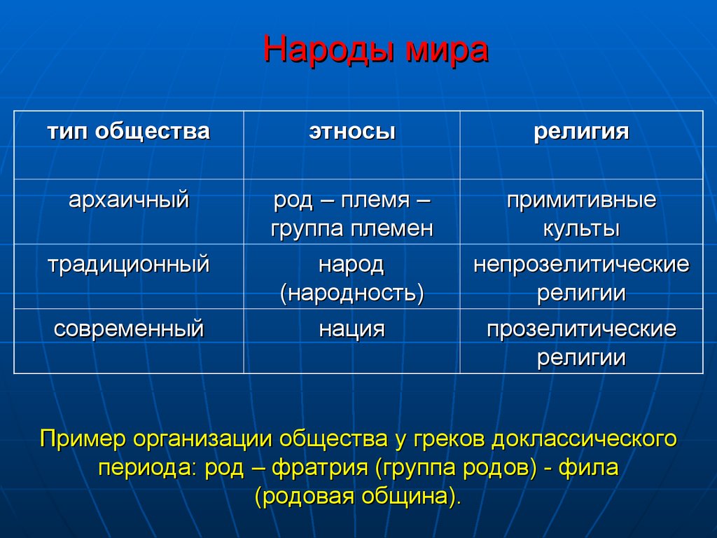 Наций род. Виды этнических обществ. Типы этнических обществ. Этнос Тип общества. Архаичное общество.