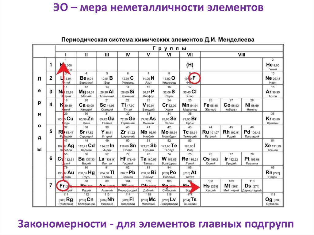 Презентация степень окисления и валентность химических элементов