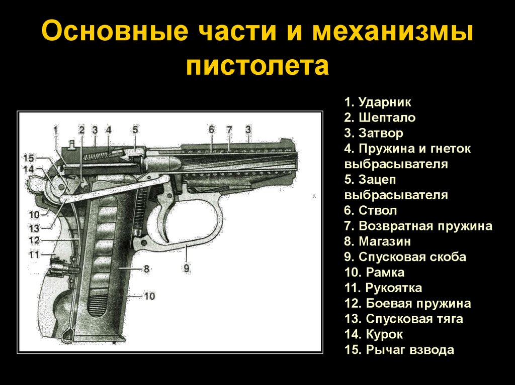 Легкий основные части. Основные части пистолета Макарова. Схема пистолета ПМ 9мм. Основные части и механизмы пистолета Макарова 9.