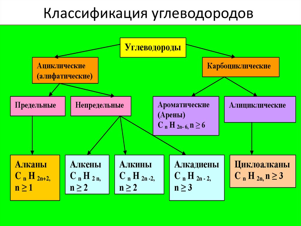 Формула односоставных кислот. Классификация непредельных углеводородов. Органическая химия классификация углеводородов. Непредельные углеводороды схема. Классификация углеводородных соединений в химии.