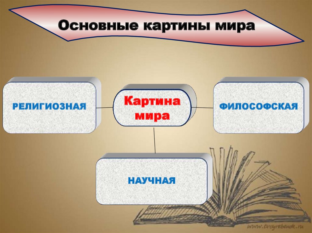 Основные компоненты культурной картины мира