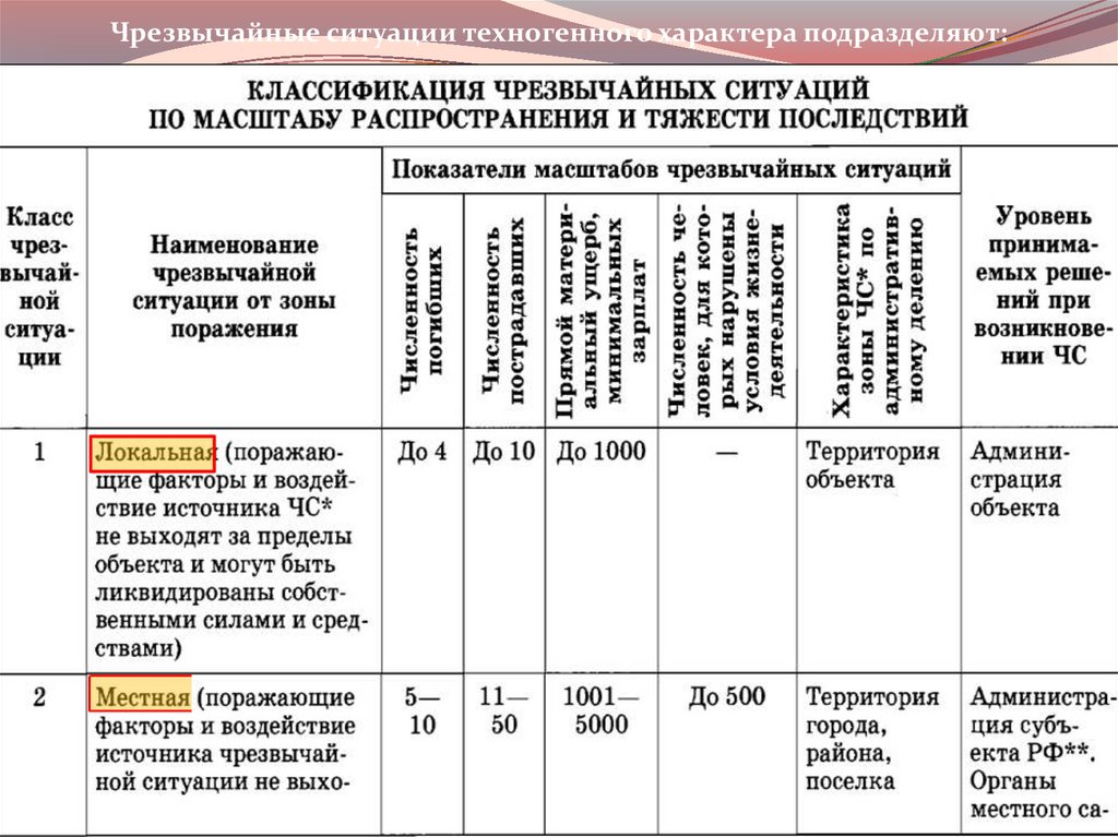 Чрезвычайные ситуации техногенного характера проект по обж 8 класс