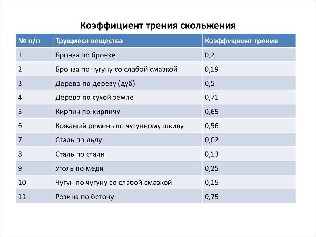 Коэффициент трения характеризует. Коэффициент трения скольжения таблица. Коэффициент трения скольжения сталь сталь. Таблица значений коэффициента трения. Коэффициент трения скольжения дерева по дереву таблица.