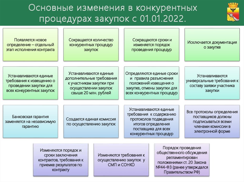 Документ участнику закупочных процедур. Контрактная система 2022. Виды закупочных процедур 2022. Процедура открытых закупок с 1 января 2022 года. Государственная власть презентация 2022 года.