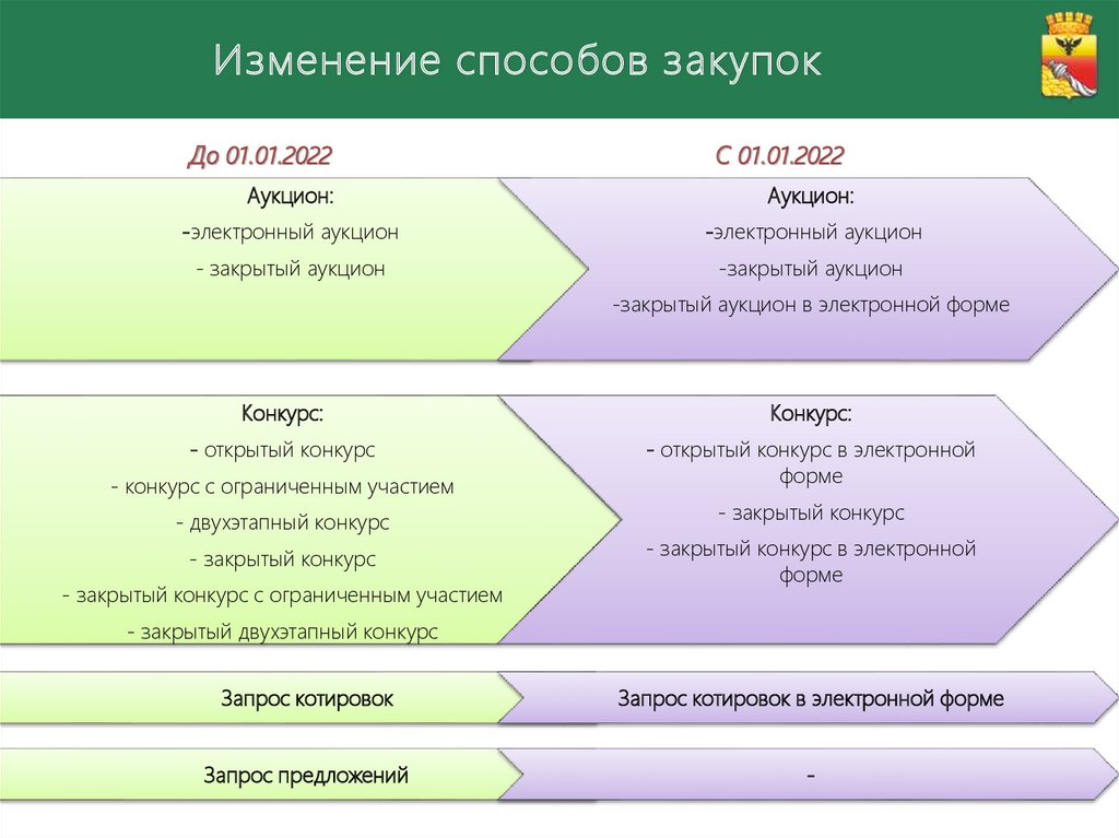 Торги 2022 год. Анализ закупок. Подсистемы 2022. План закупок на 2022 год.