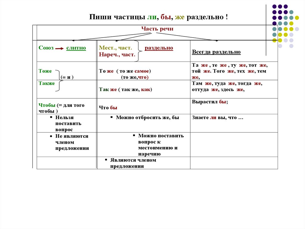 Раздельное и дефисное написание частиц конспект