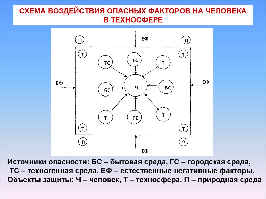 Защита от опасностей техносферы. Источник угроз схема человеческий. Схема опасное солнце.