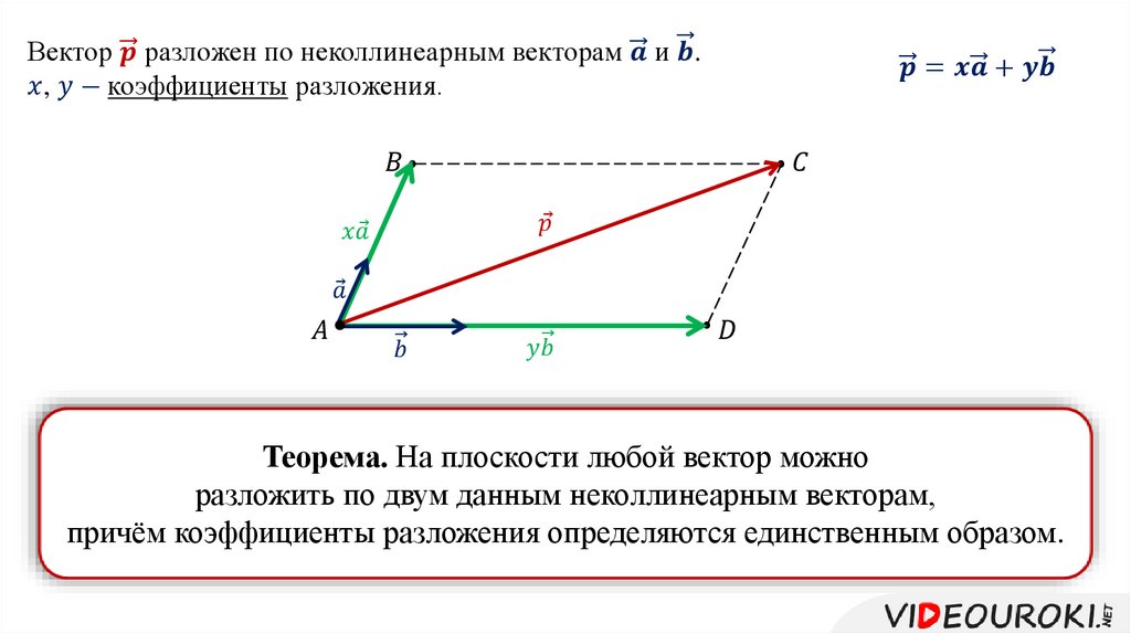 Разложение вектора по векторам