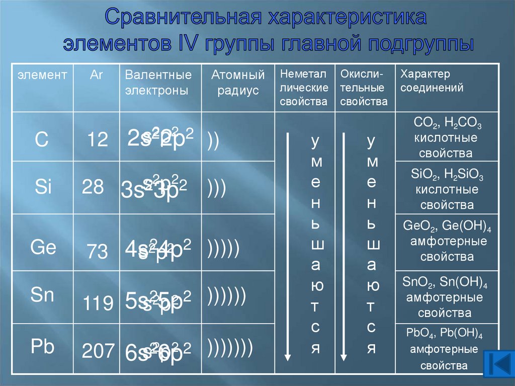 В подгруппу углерода входят