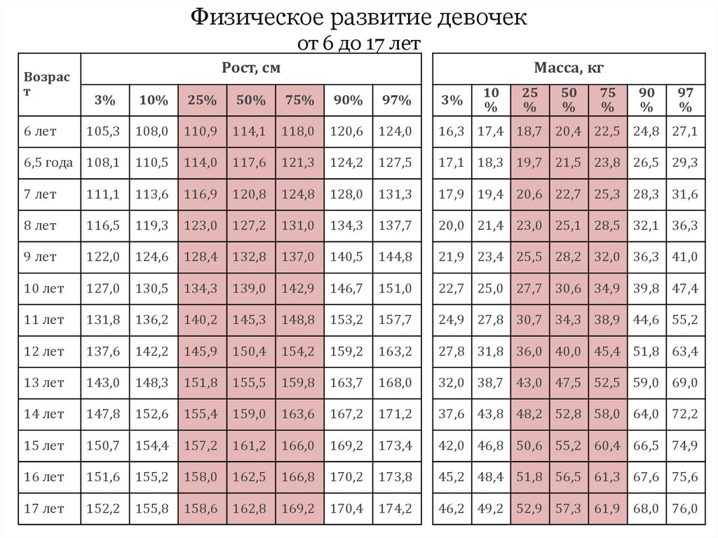 Индивидуальное физическое развитие