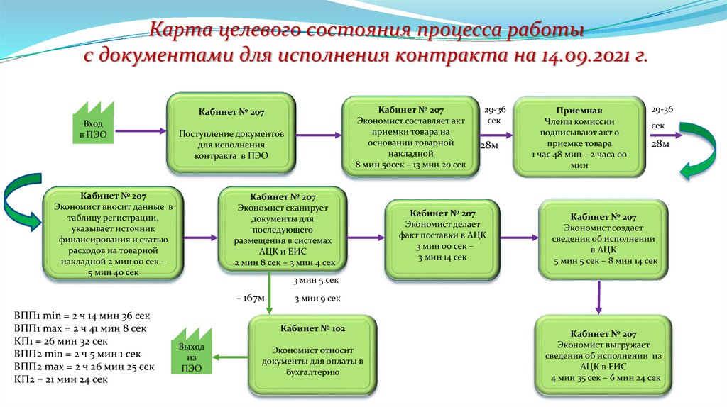 Оптимизация процесса работы с документами для исполнения контракта - презентация онлайн