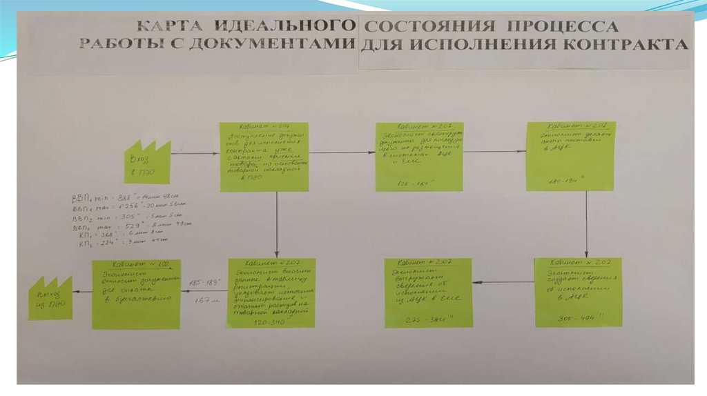 Карта идеального состояния