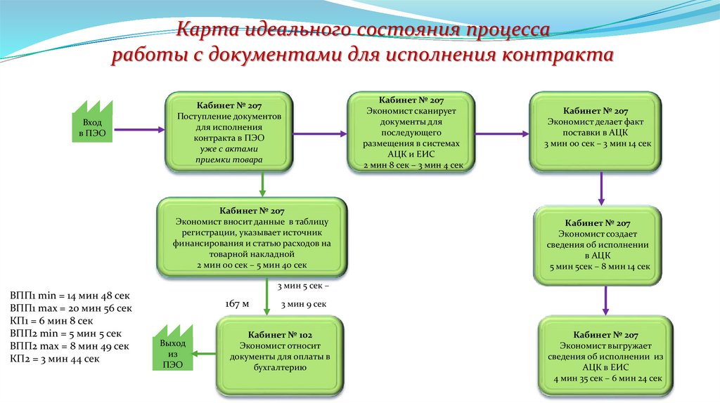 Карта идеального состояния