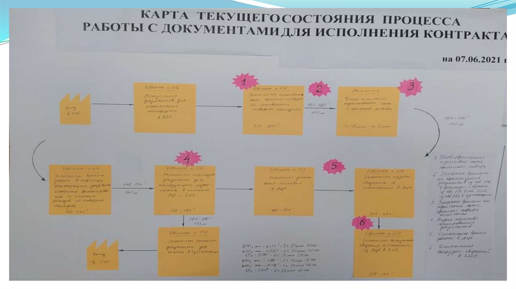 Презентация бережливого проекта оптимизация процесса