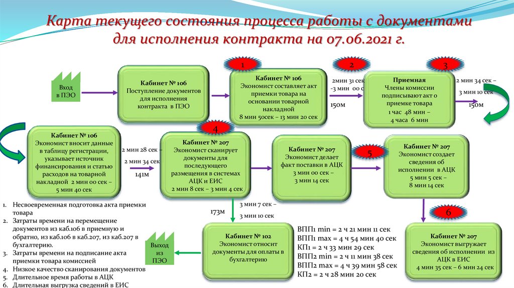 Карта текущего состояния процесса бережливые технологии