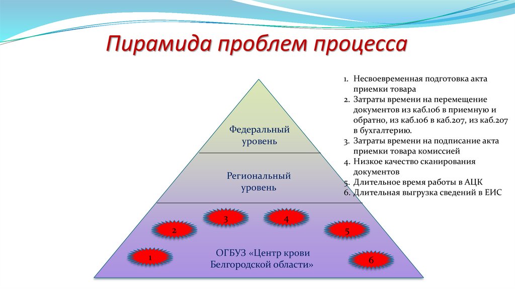 Проблемы в процессах