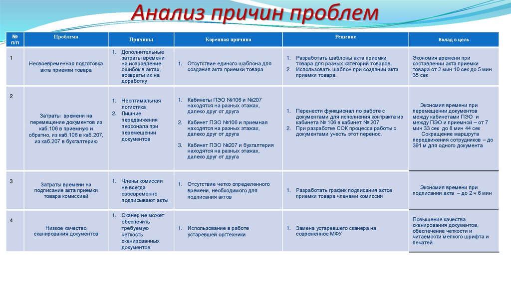 На основании анализа причин. Оптимизация процессов презентация. Анализ причин. Презентация оптимизация процесса документы по номеру.