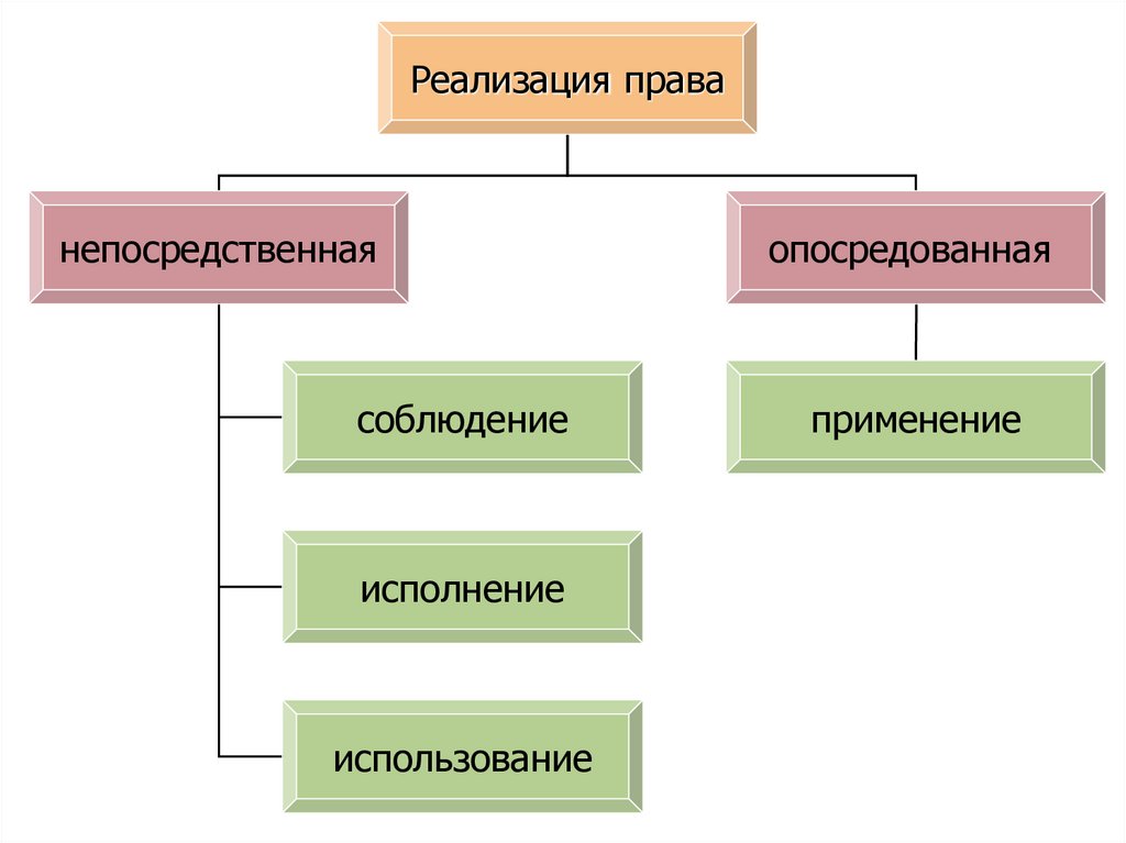 Реализация права