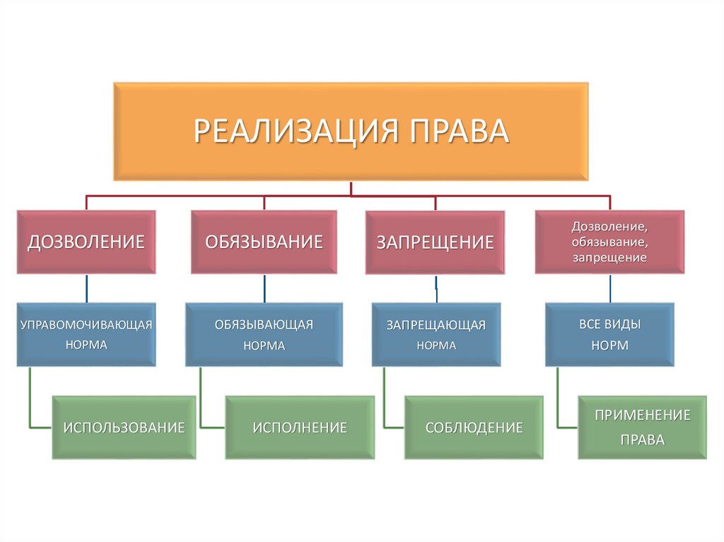 Реализация права - презентация онлайн