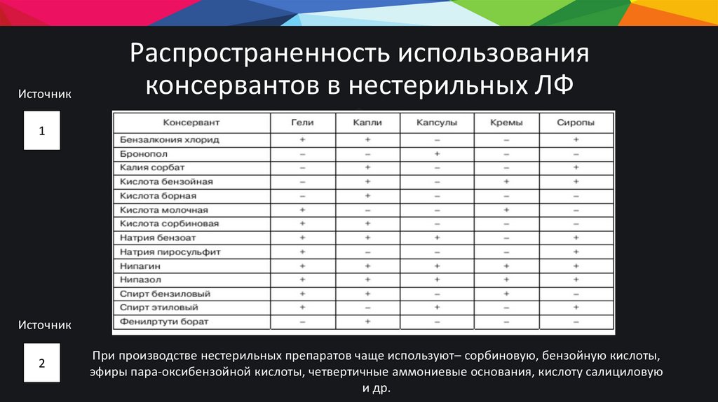 Распространенность использования консервантов в нестерильных ЛФ