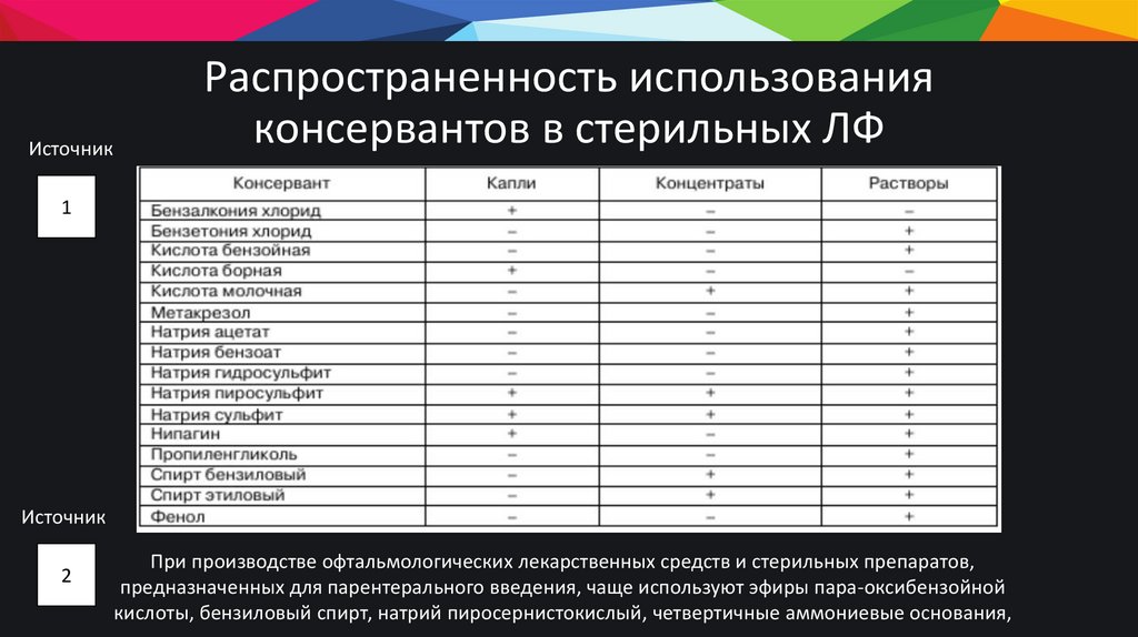 Распространенность использования консервантов в стерильных ЛФ