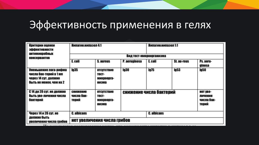 Эффективность применения в гелях