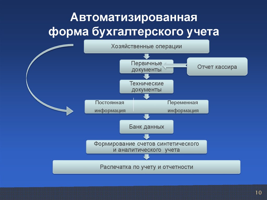 Формы бухгалтерского учета презентация