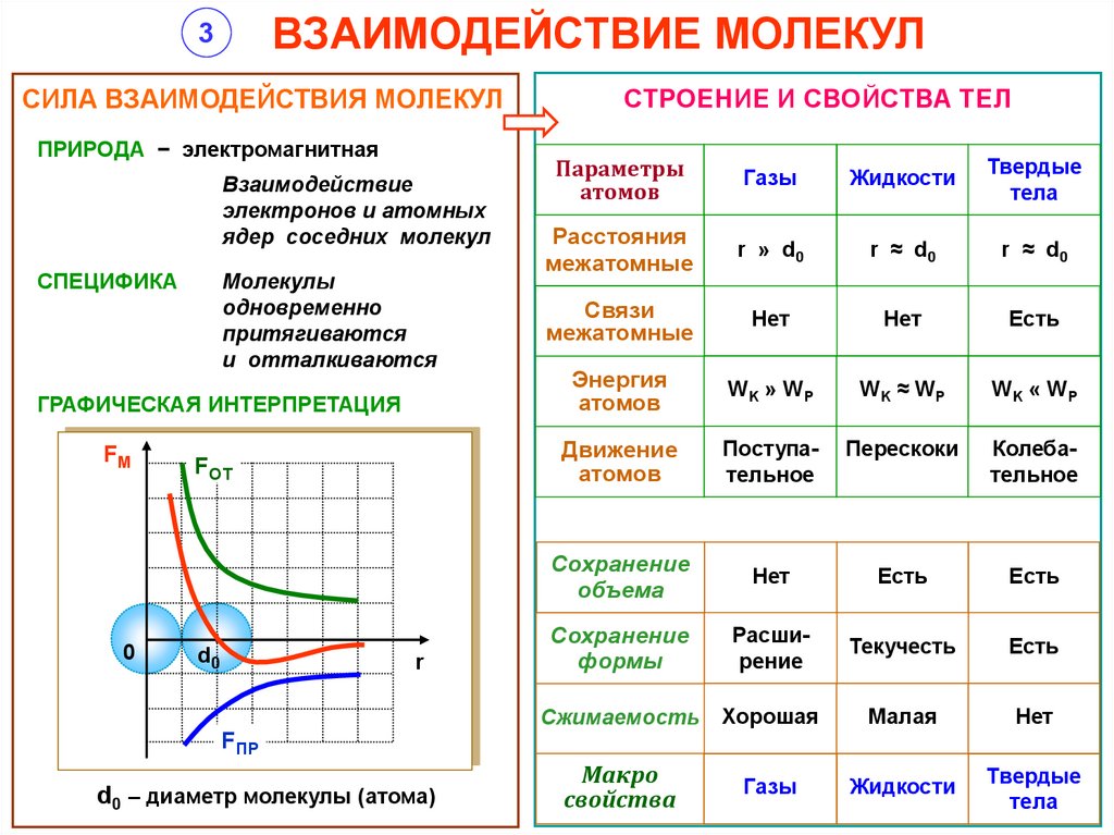 Взаимодействия молекул твердого тела. Период полураспада формула физика 9 класс. ОФП Относительная фазовая проницаемость. Изменение спроса эластичность дохода.