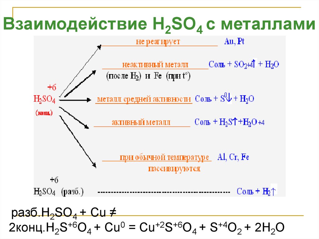 Кислотный свойства серной кислоты. Схема взаимодействия концентрированной серной кислоты с металлами. Взаимодействие концентрированной серной кислоты с оксидами металлов. Взаимодействие концентрированной серной кислоты таблица. Взаимодействие с серной кислотой.