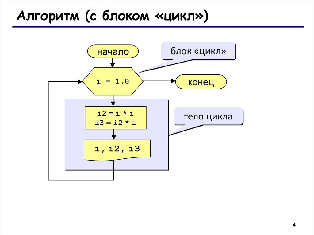 Конкретная реализация алгоритма. Python блок схема языка. Циклы в языке питон. Части алгоритма на языке Пайтон. Оператор цикла в языке Python.