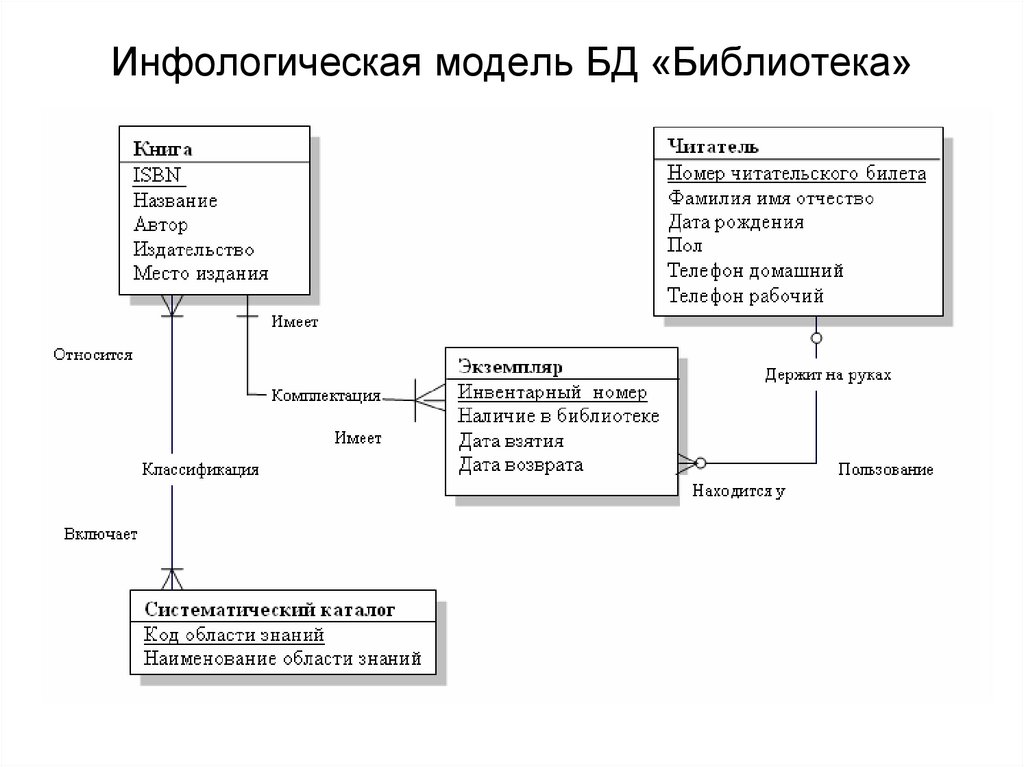 Инфологическая модель предметной