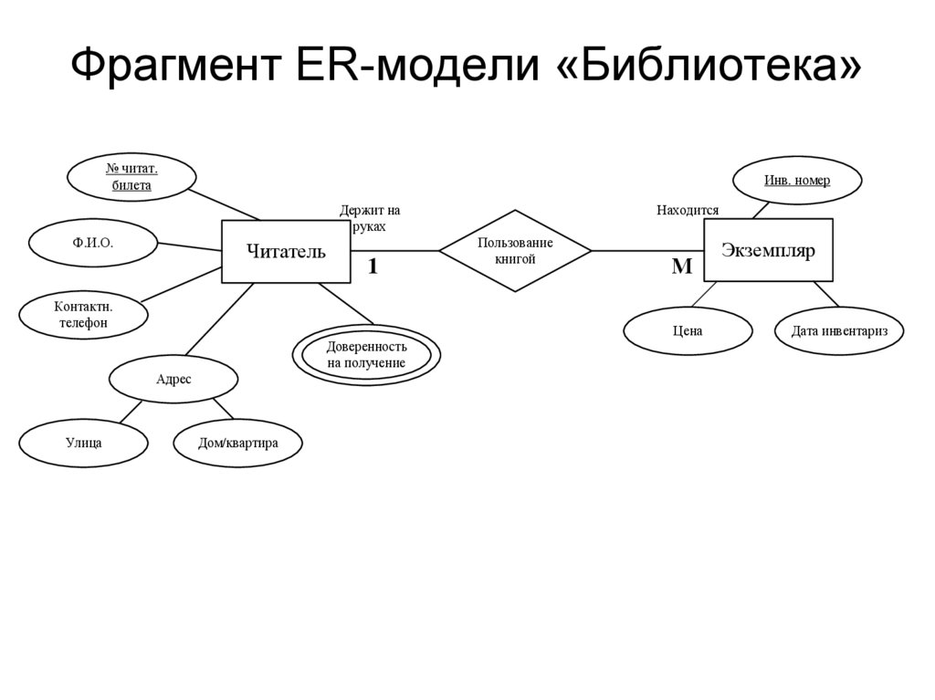 Er диаграмма библиотека