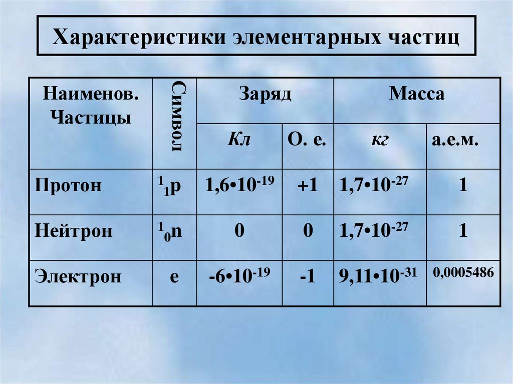 Трех элементарных частиц. Основная характеристика элементарных частиц. Элементарные частицы их массы и заряд. Классификация частиц таблица. Таблица элементарных частиц.
