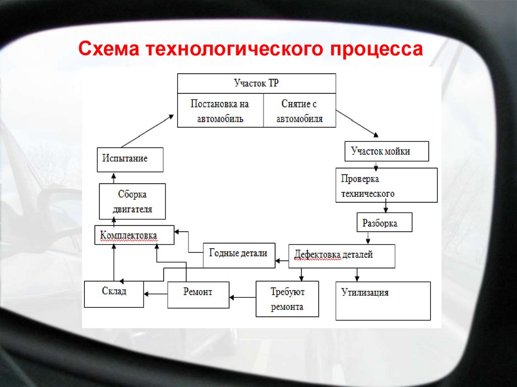 Схема технологического процесса на моторном участке