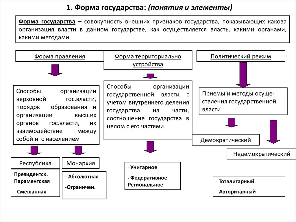 Формы государства схема егэ