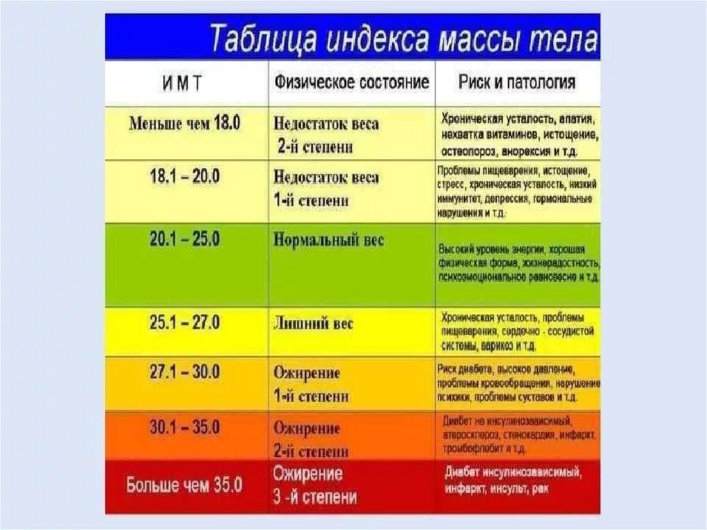 Какое значение индекса массы тела является нормальным