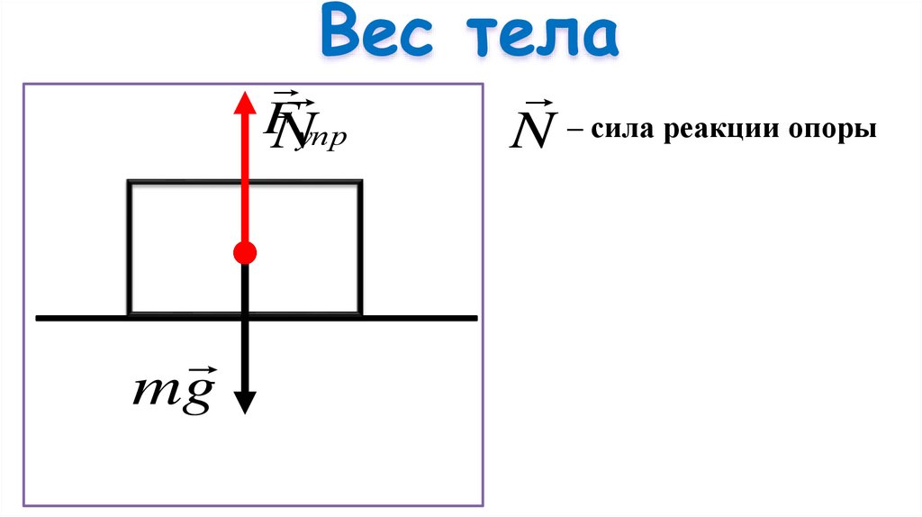 Векторы силы тяжести и веса тела нарисуйте