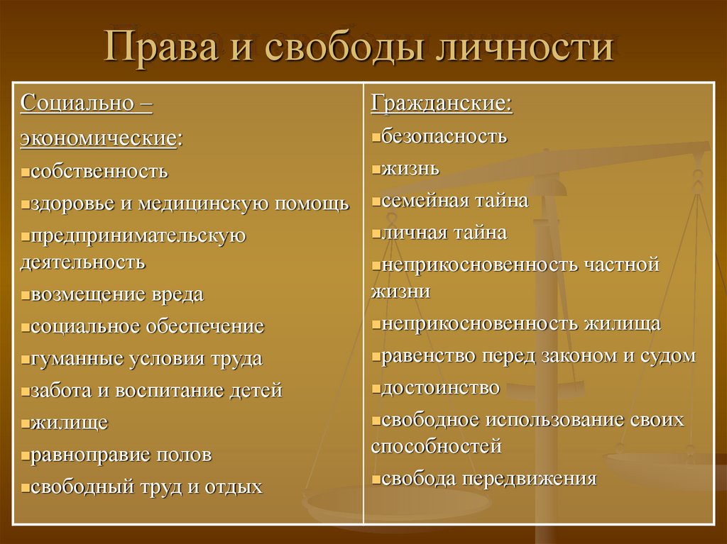 Права и свободы человека схема