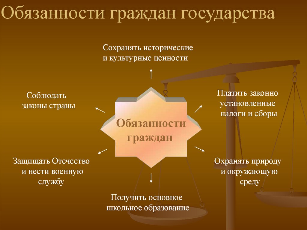 Обязательства государства. Обязанности гражданина и государства. Обязанностм челрвека перед гос. Обязанности человека перед государством. Обязанности гражданина страны.