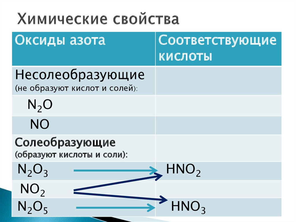 Формула оксида реагирующего с водой